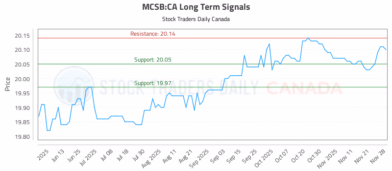 Stock Chart for MCSB:CA