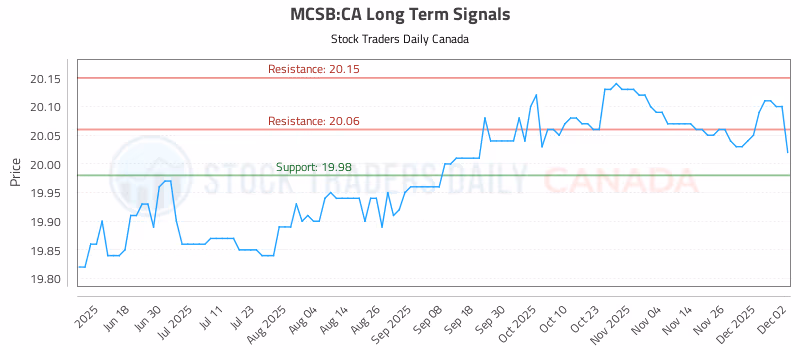 Stock Chart for MCSB:CA