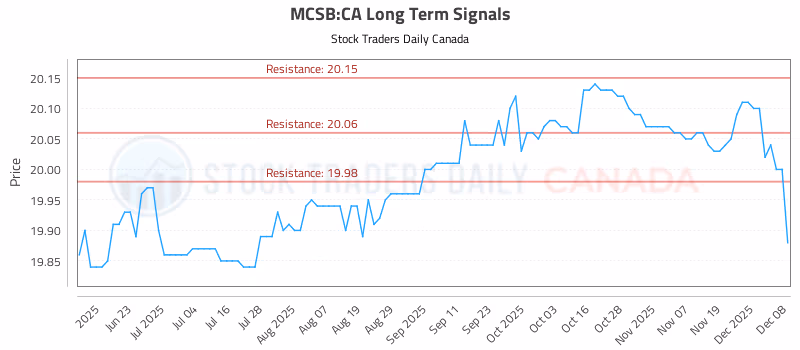 Stock Chart for MCSB:CA