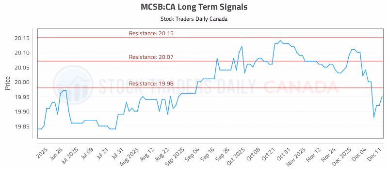 Stock Chart for MCSB:CA