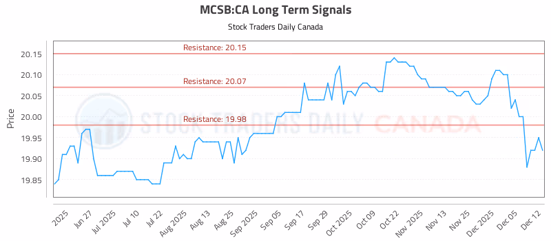 Stock Chart for MCSB:CA