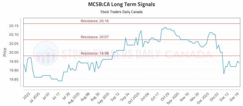 Stock Chart for MCSB:CA