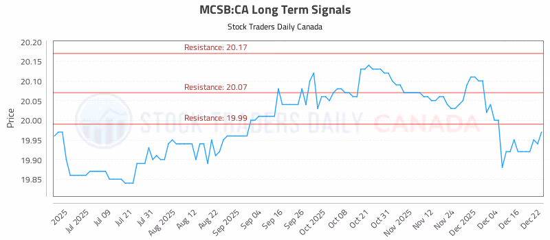 Stock Chart for MCSB:CA