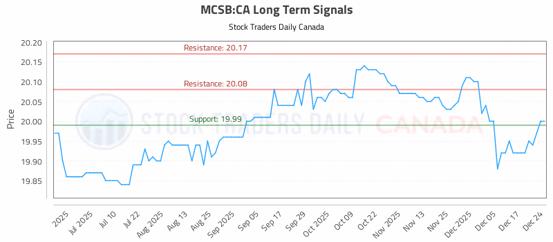 Stock Chart for MCSB:CA