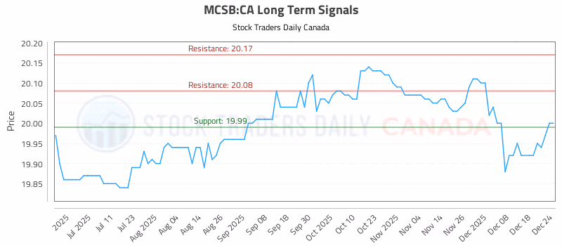 Stock Chart for MCSB:CA