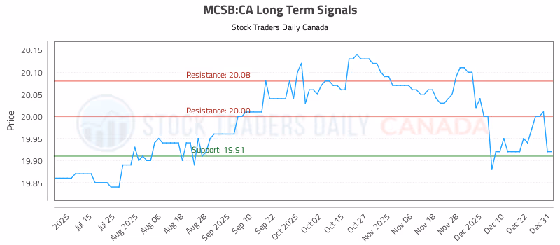 Stock Chart for MCSB:CA