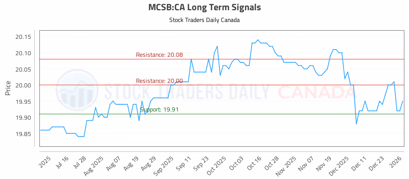 Stock Chart for MCSB:CA