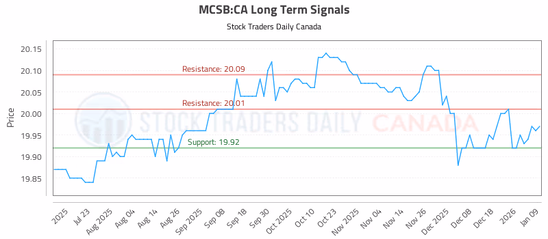 Stock Chart for MCSB:CA