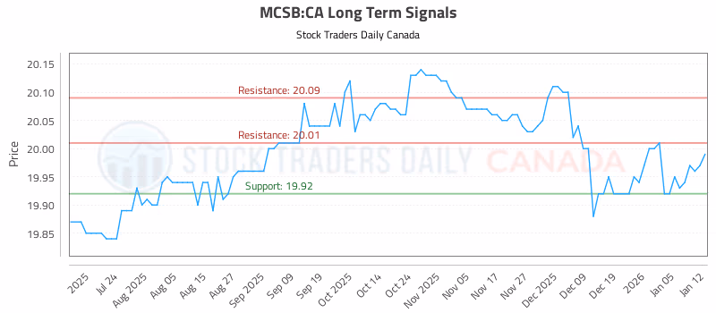 Stock Chart for MCSB:CA