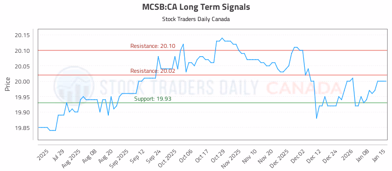 Stock Chart for MCSB:CA