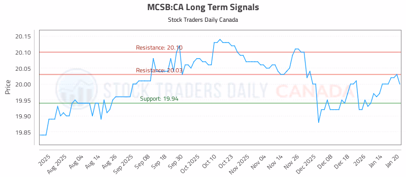 Stock Chart for MCSB:CA