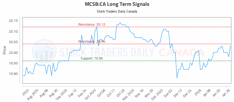 Stock Chart for MCSB:CA