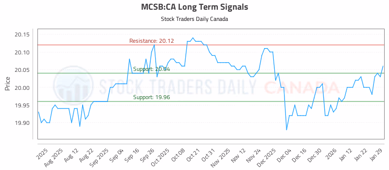 Stock Chart for MCSB:CA