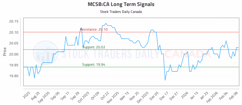 Stock Chart for MCSB:CA