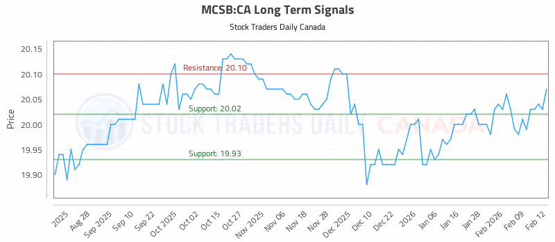 Stock Chart for MCSB:CA