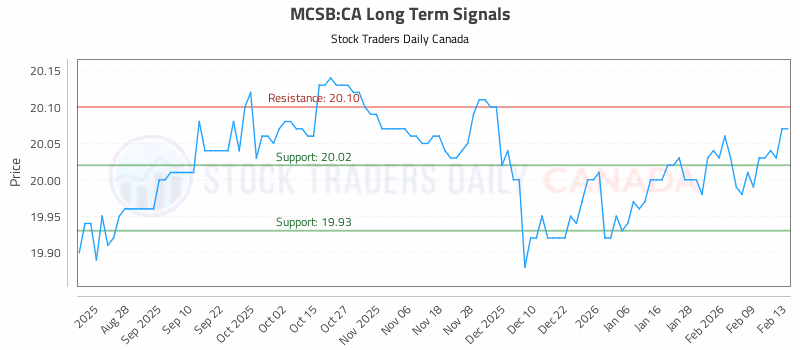 Stock Chart for MCSB:CA