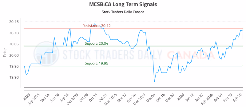 Stock Chart for MCSB:CA