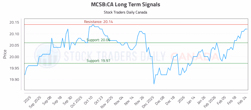 Stock Chart for MCSB:CA