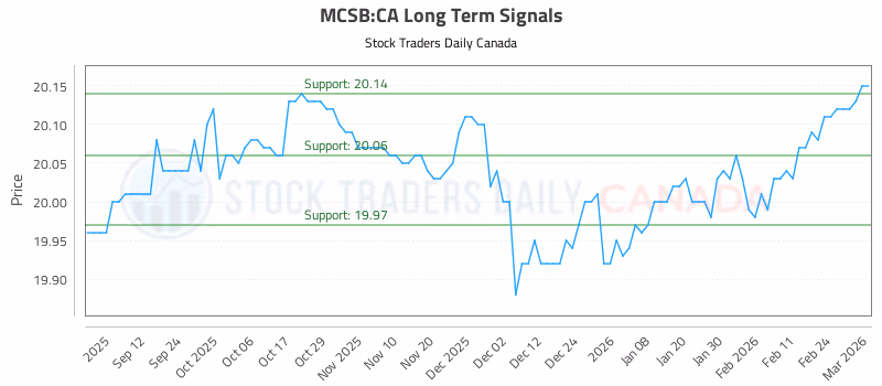 Stock Chart for MCSB:CA