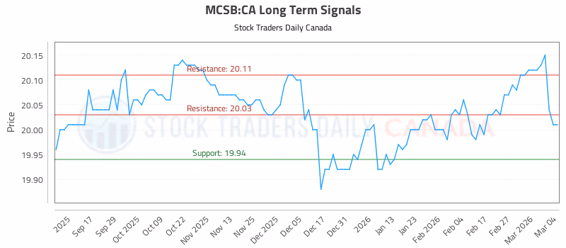 Stock Chart for MCSB:CA