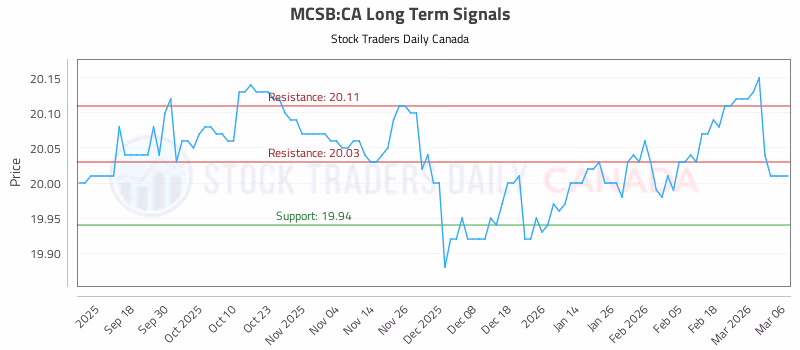 Stock Chart for MCSB:CA