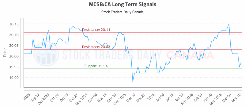 Stock Chart for MCSB:CA