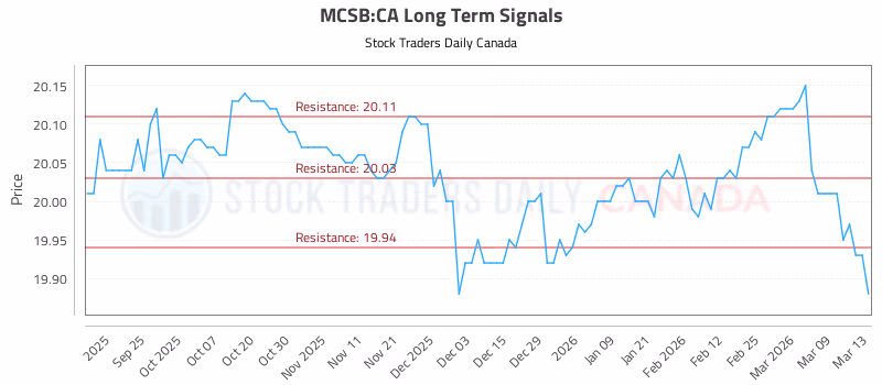 Stock Chart for MCSB:CA