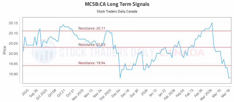 Stock Chart for MCSB:CA