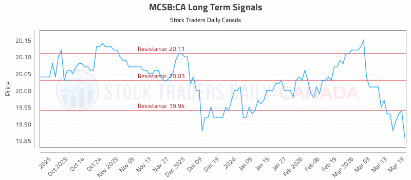 Stock Chart for MCSB:CA
