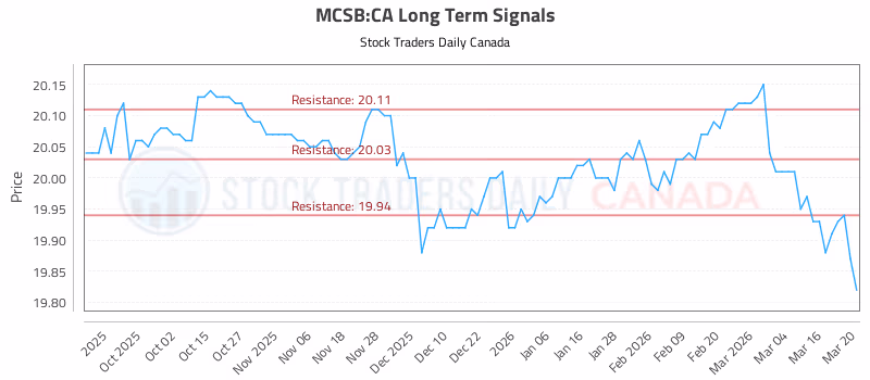 Stock Chart for MCSB:CA
