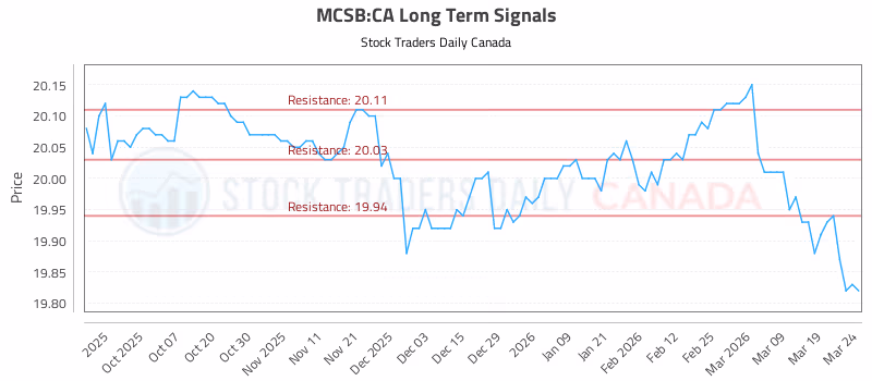 Stock Chart for MCSB:CA
