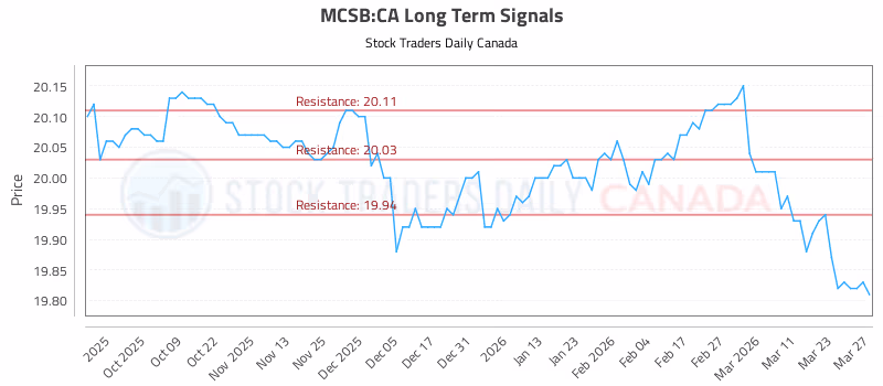 Stock Chart for MCSB:CA