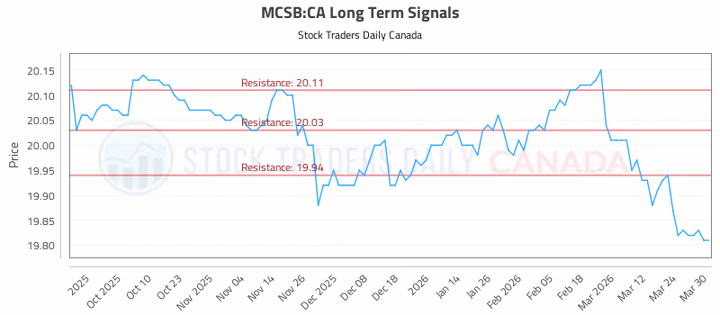 Stock Chart for MCSB:CA