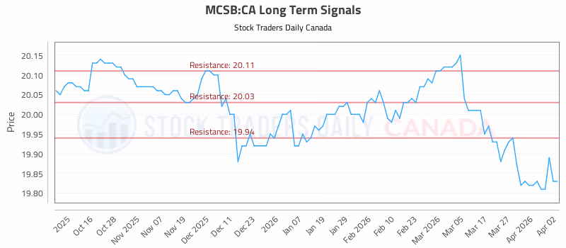 Stock Chart for MCSB:CA