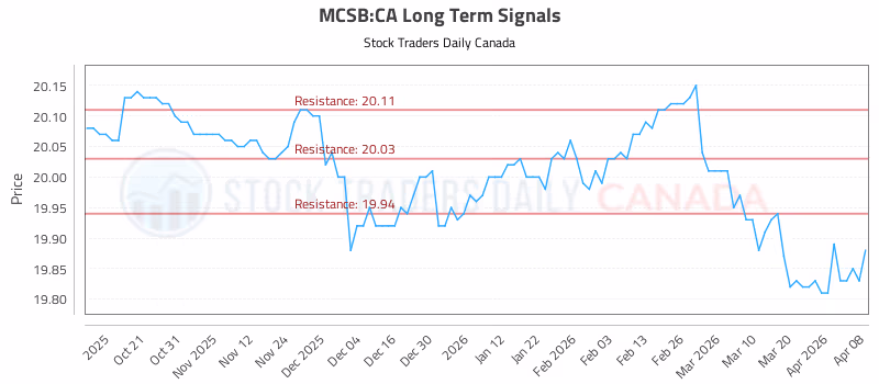 Stock Chart for MCSB:CA