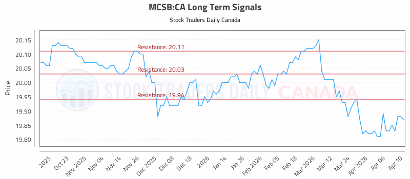 Stock Chart for MCSB:CA