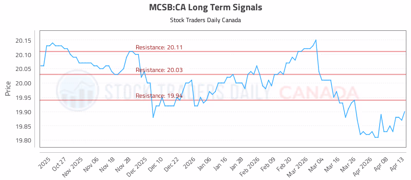 Stock Chart for MCSB:CA