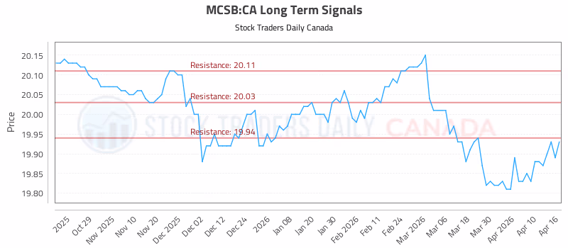 Stock Chart for MCSB:CA