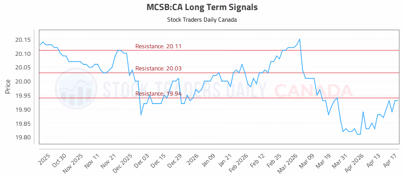 Stock Chart for MCSB:CA