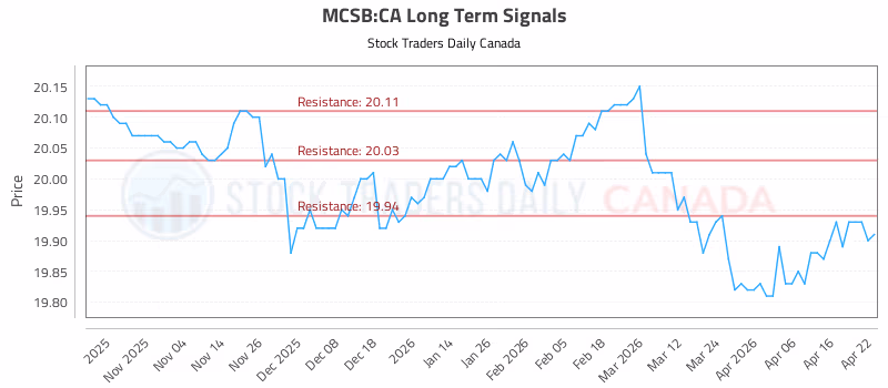 Stock Chart for MCSB:CA