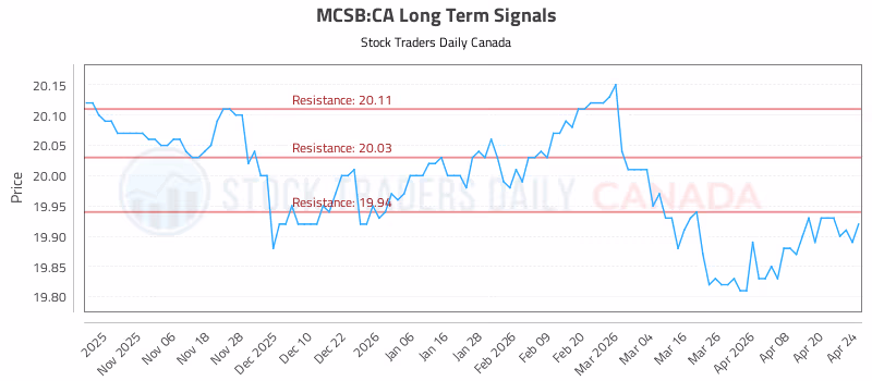 Stock Chart for MCSB:CA