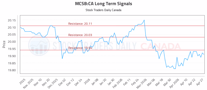 Stock Chart for MCSB:CA