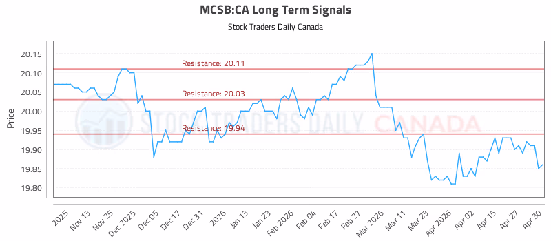 Stock Chart for MCSB:CA