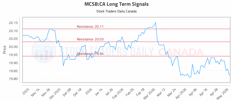 Stock Chart for MCSB:CA
