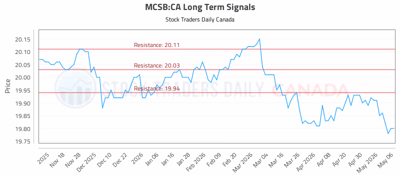 Stock Chart for MCSB:CA