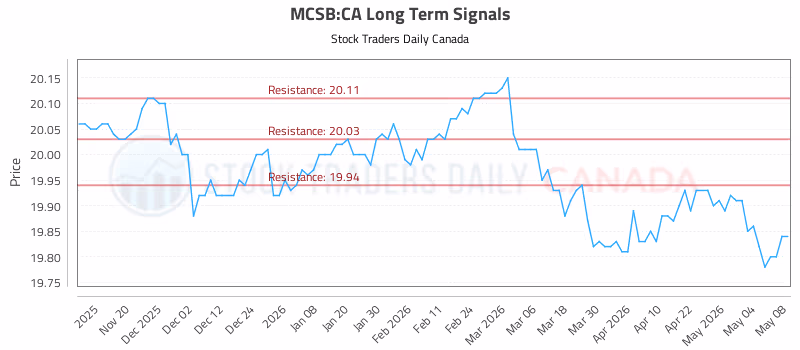 Stock Chart for MCSB:CA