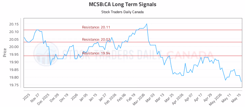 Stock Chart for MCSB:CA