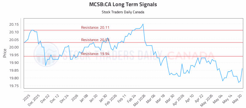 Stock Chart for MCSB:CA