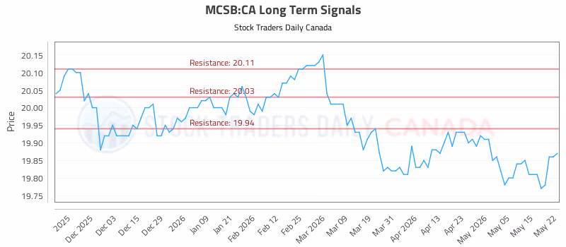 Stock Chart for MCSB:CA