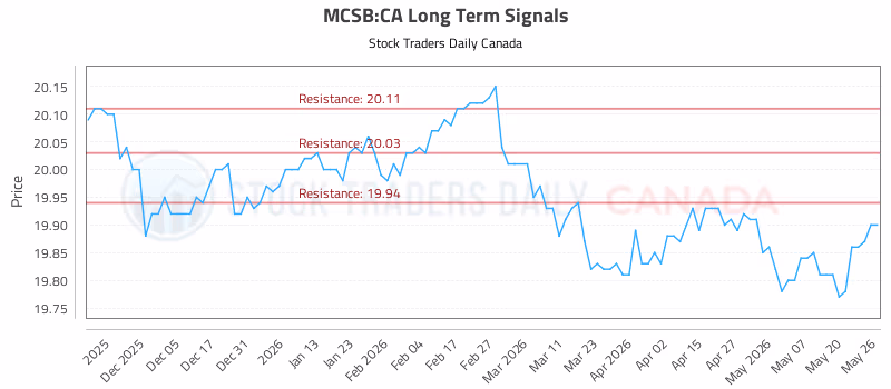 Stock Chart for MCSB:CA
